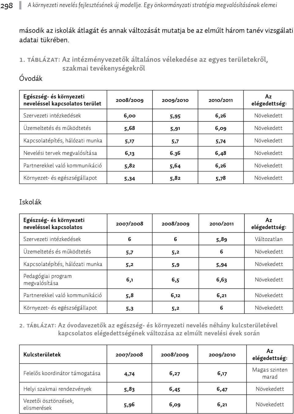 táblázat: Az intézményvezetők általános vélekedése az egyes területekről, szakmai tevékenységekről Óvodák Egészség- és környezeti neveléssel kapcsolatos terület 2008/2009 2009/2010 2010/2011 Az