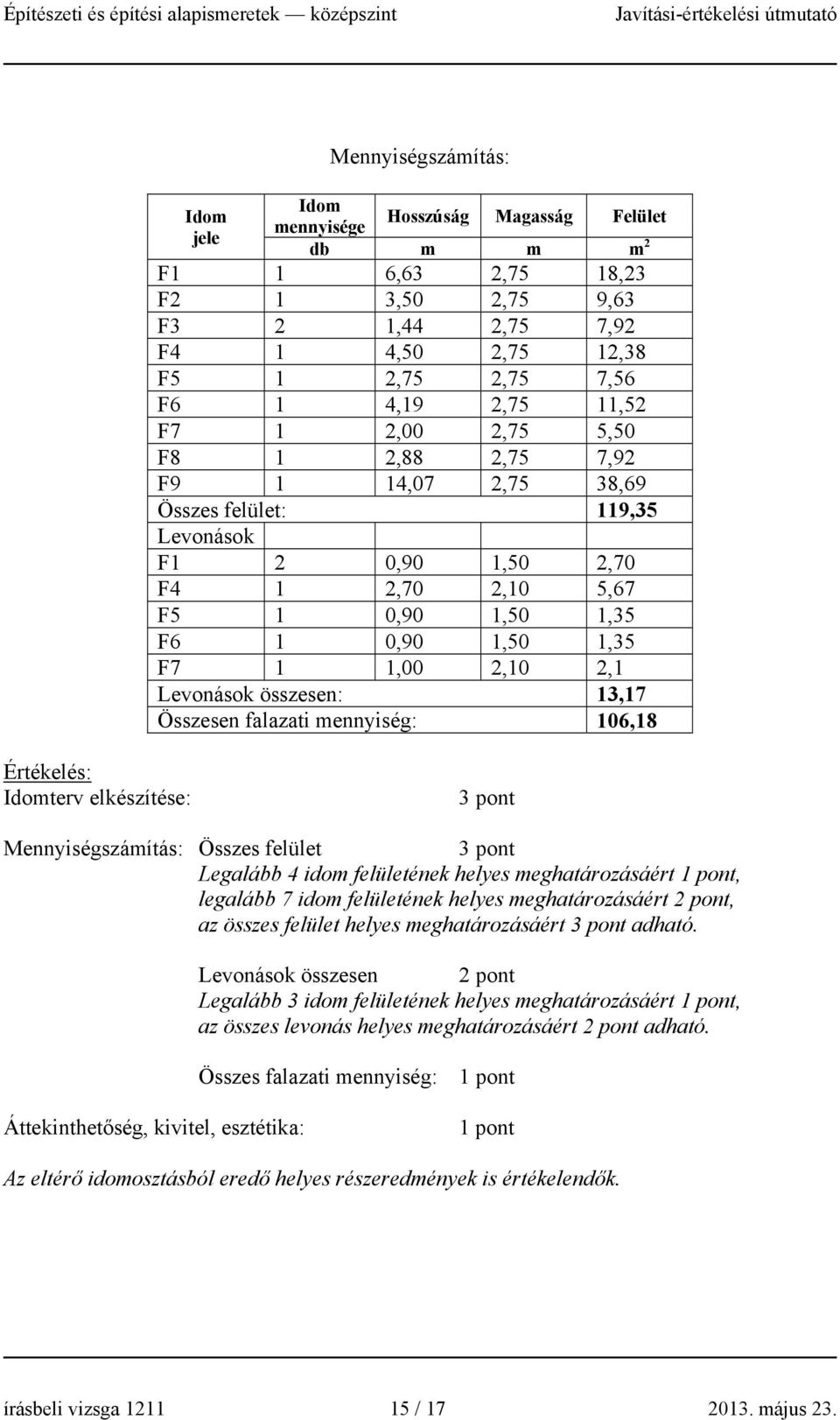 Levonások összesen: 13,17 Összesen falazati mennyiség: 106,18 Értékelés: Idomterv elkészítése: 3 pont Mennyiségszámítás: Összes felület 3 pont Legalább 4 idom felületének helyes meghatározásáért,