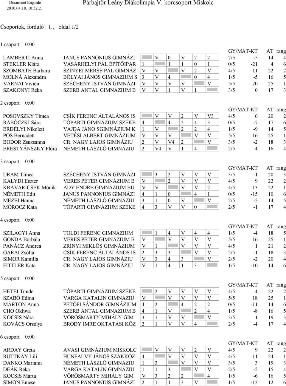 4/5 11 22 2 MOLNÁ Alexandra BÓLYAI JÁNOS GIMNÁZIUM S 3 V 4 0 4 1/5-5 16 5 SZÉCHENY ISTVÁN GIMNÁZI V V V V V 5/5 20 25 1 SZAKONYI Réka SZERB ANTAL GIMNÁZIUM B V V 1 V 1 3/5 0 17 3 2 csoport 0:00