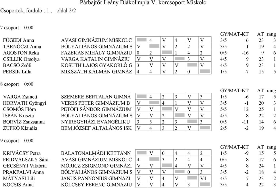 6 CSILLIK Orsolya VARGA KATALIN GIMNÁZIU V V V 3 V 4/5 9 23 1 BACSÓ Zsófi KOSUTH LAJOS GYAKORLÓ G 3 V V V V 4/5 9 23 1 PERSIK Lilla MIKSZÁTH KÁLMÁN GIMNÁZ 4 4 V 2 0 1/5-7 15 5 8 csoport 0:00 VARGA