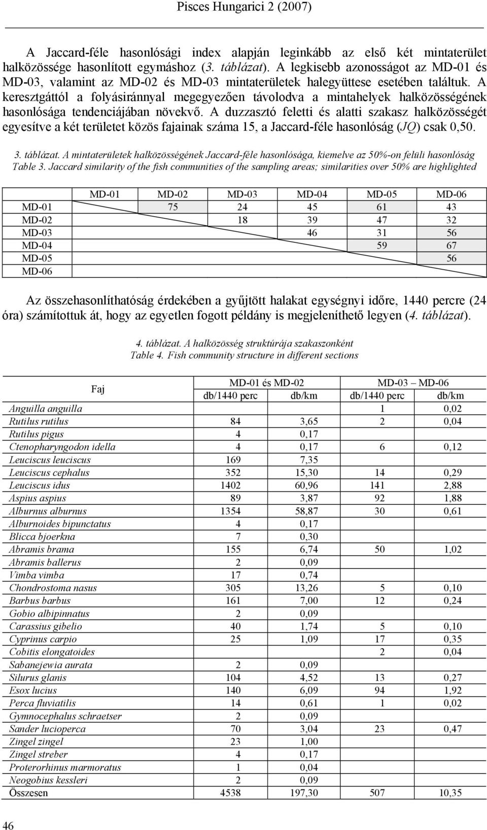 A keresztgáttól a folyásiránnyal megegyezően távolodva a mintahelyek halközösségének hasonlósága tendenciájában növekvő.