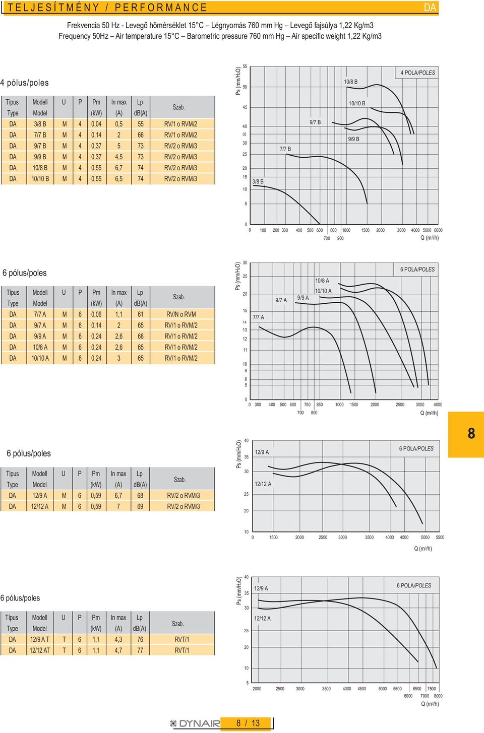 DA 3/8 B M 4,4, RV/1 o RVM/2 DA 7/7 B M 4,14 2 66 RV/1 o RVM/2 DA 9/7 B M 4,37 73 RV/2 o RVM/3 DA 9/9 B M 4,37 4, 73 RV/2 o RVM/3 DA 1/8 B M 4, 6,7 74 RV/2 o RVM/3 DA 1/1 B M 4, 6, 74 RV/2 o RVM/3 4