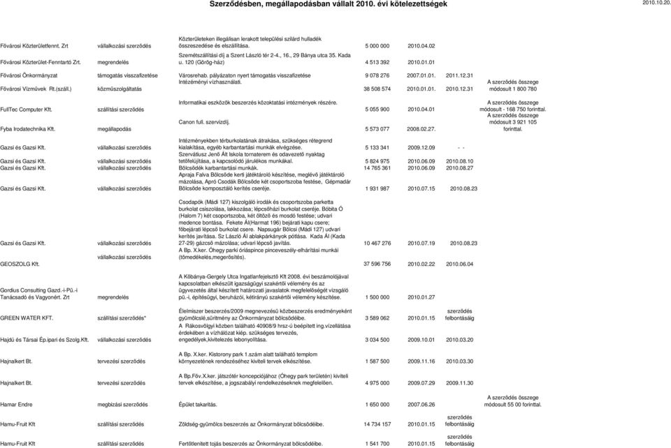 pályázaton nyert támogatás visszafizetése 9 078 276 2007.01.01. 2011.12.31 Intézéményi vízhasználati. Fővárosi Vízművek Rt.(száll.) közműszolgáltatás 38 508 574 2010.01.01. 2010.12.31 A szerződés összege módosult 1 800 780 FullTec Computer Kft.