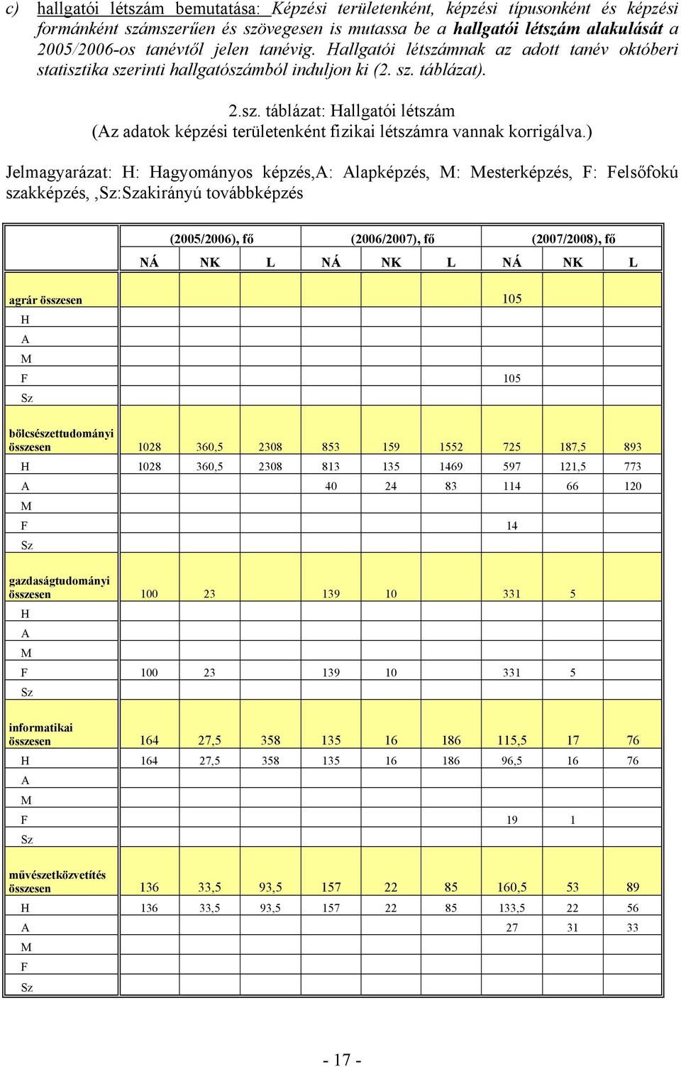 ) Jelmagyarázat: H: Hagyományos képzés,a: Alapképzés, M: Mesterképzés, F: Felsőfokú szakképzés,,sz:szakirányú továbbképzés (2005/2006), fő (2006/2007), fő (2007/2008), fő NÁ NK L NÁ NK L NÁ NK L