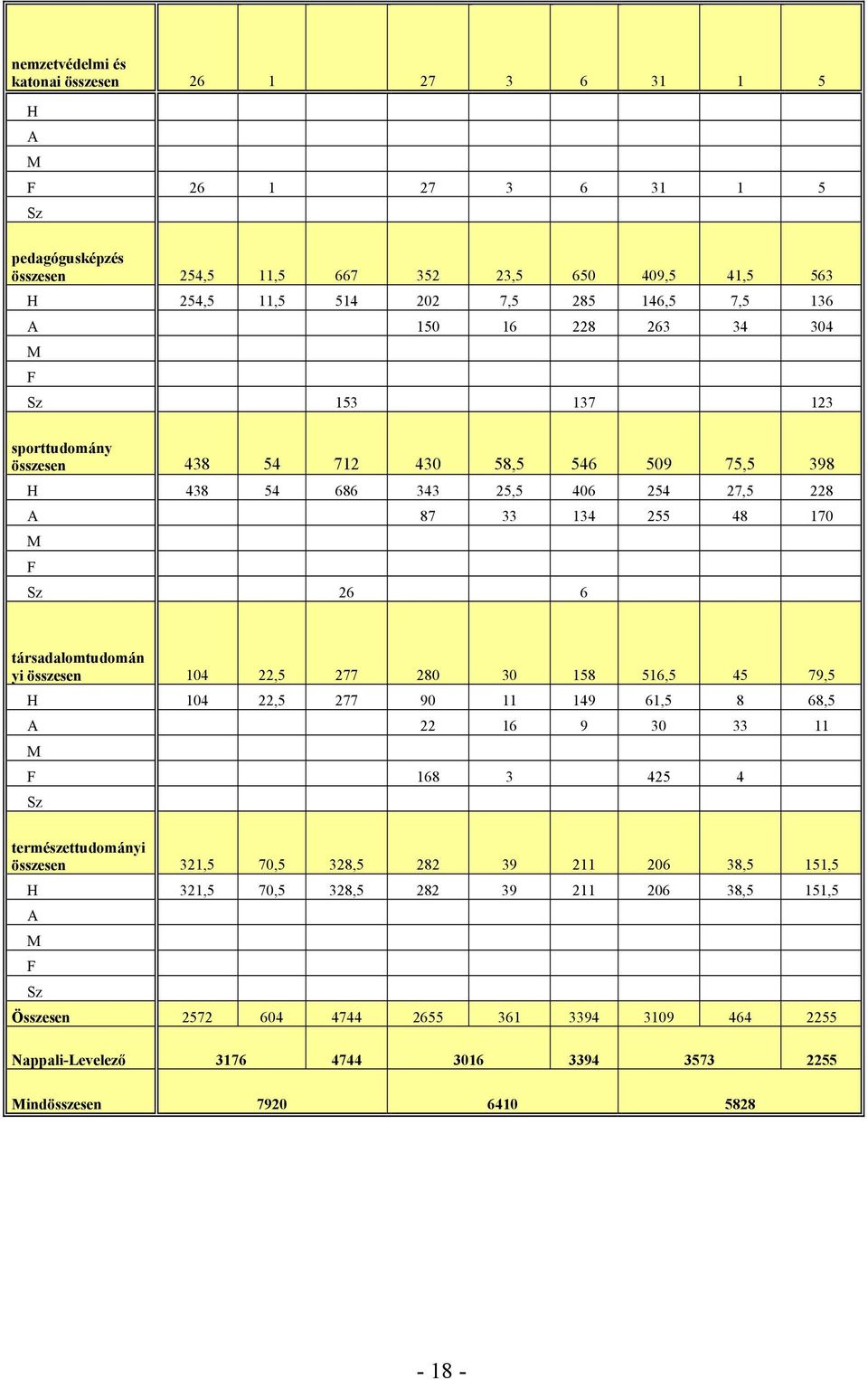 társadalomtudomán yi összesen 104 22,5 277 280 30 158 516,5 45 79,5 H 104 22,5 277 90 11 149 61,5 8 68,5 A 22 16 9 30 33 11 M F 168 3 425 4 Sz természettudományi összesen 321,5 70,5 328,5 282