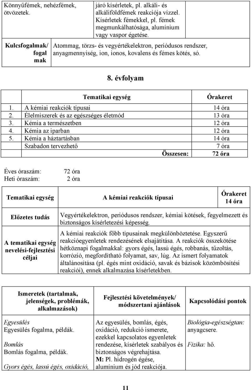 évfolyam Tematikai egység Órakeret 1. A kémiai reakciók típusai 14 óra 2. Élelmiszerek és az egészséges életmód 13 óra 3. Kémia a természetben 12 óra 4. Kémia az iparban 12 óra 5.