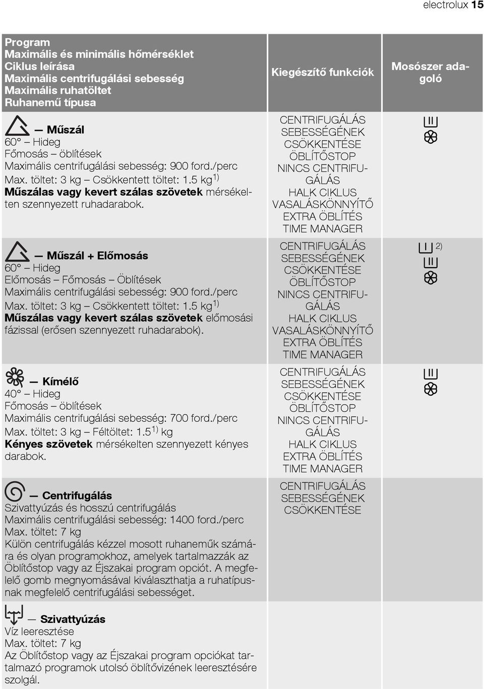 Műszál + Előmosás 60 Hideg Előmosás Főmosás Öblítések Maximális centrifugálási sebesség: 900 ford./perc Max. töltet: 3 kg Csökkentett töltet: 1.