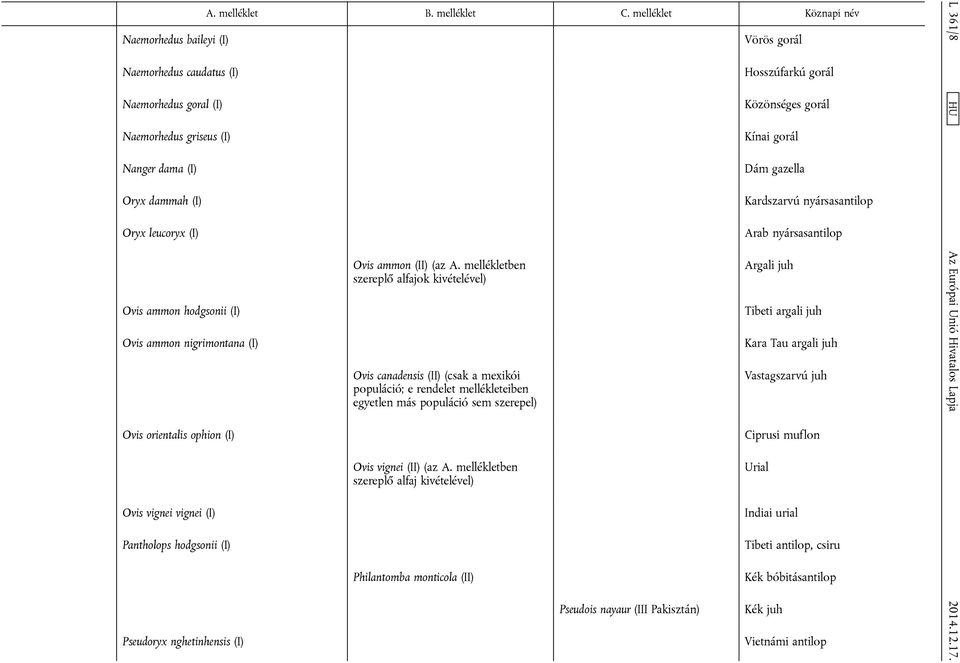 mellékletben szereplő alfajok kivételével) Ovis canadensis (II) (csak a mexikói populáció; e rendelet mellékleteiben egyetlen más populáció sem szerepel) Vörös gorál Hosszúfarkú gorál Közönséges