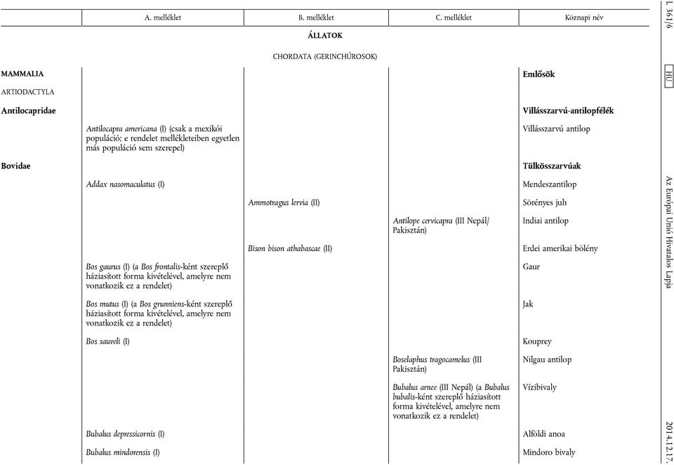 cervicapra (III Nepál/ Pakisztán) Emlősök Villásszarvú-antilopfélék Villásszarvú antilop Tülkösszarvúak Mendeszantilop Sörényes juh Indiai antilop Erdei amerikai bölény Gaur L 361/6 HU Bos mutus (I)