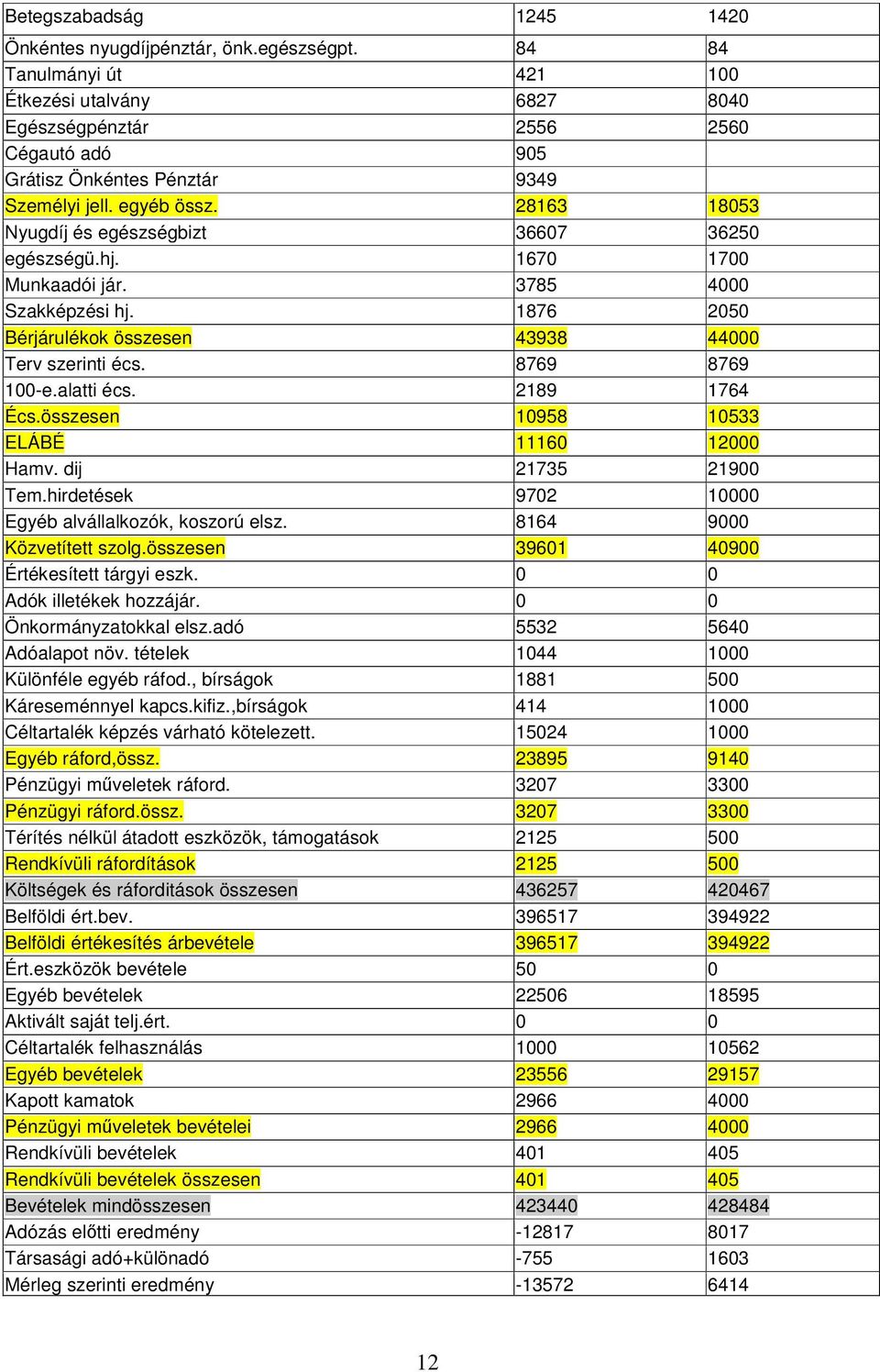 28163 18053 Nyugdíj és egészségbizt 36607 36250 egészségü.hj. 1670 1700 Munkaadói jár. 3785 4000 Szakképzési hj. 1876 2050 Bérjárulékok összesen 43938 44000 Terv szerinti écs. 8769 8769 100-e.