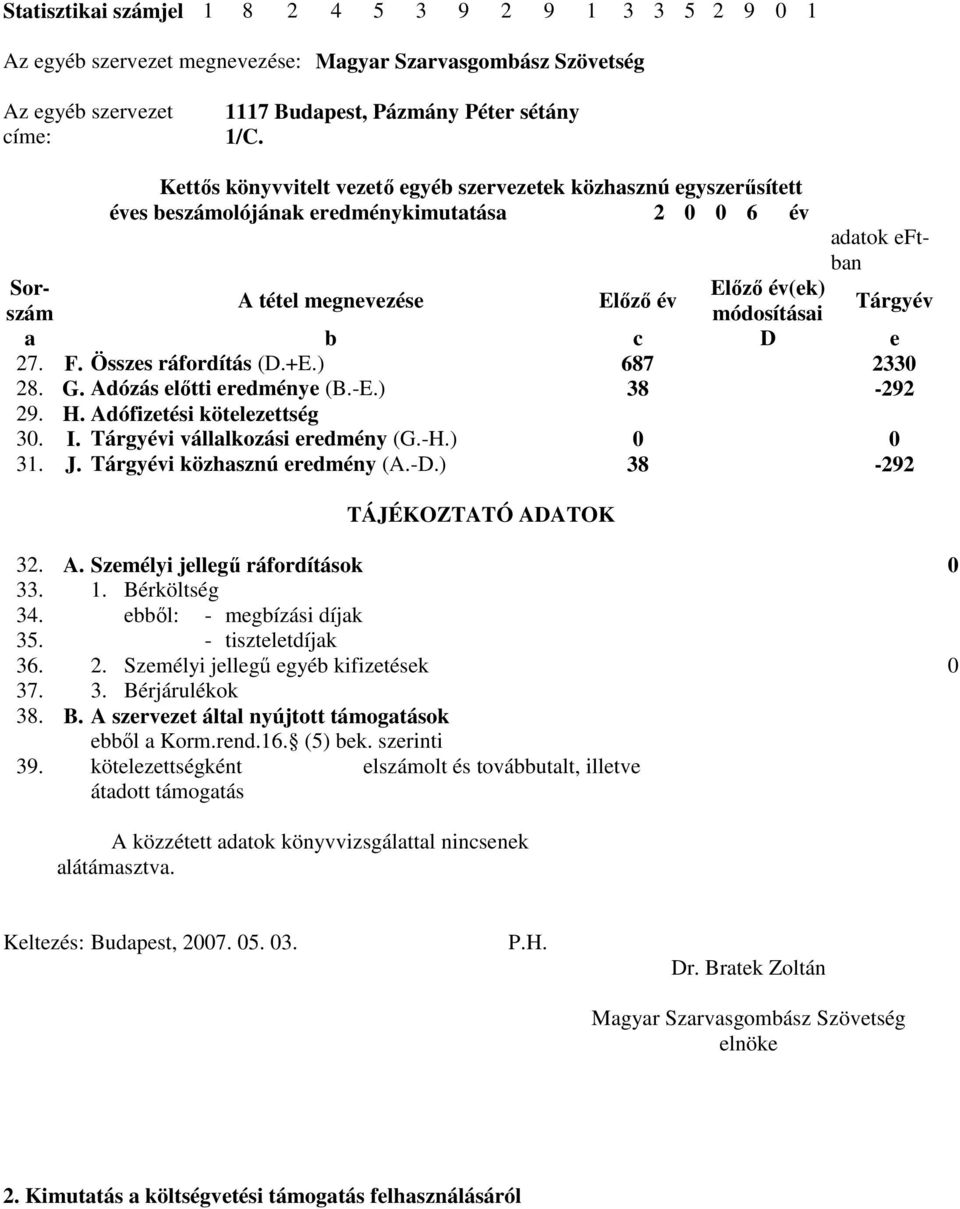 Tárgyév a b c D e 27. F. Összes ráfordítás (D.+E.) 687 2330 28. G. Adózás előtti eredménye (B.-E.) 38-292 29. H. Adófizetési kötelezettség 30. I. Tárgyévi vállalkozási eredmény (G.-H.) 0 0 31. J.