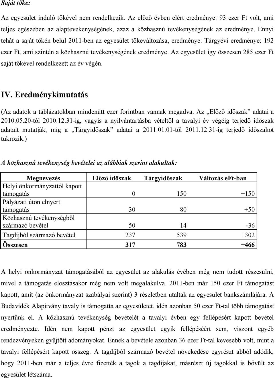 Az egyesület így összesen 285 ezer Ft saját tőkével rendelkezett az év végén. IV. Eredménykimutatás (Az adatok a táblázatokban mindenütt ezer forintban vannak megadva. Az Előző időszak adatai a 2010.