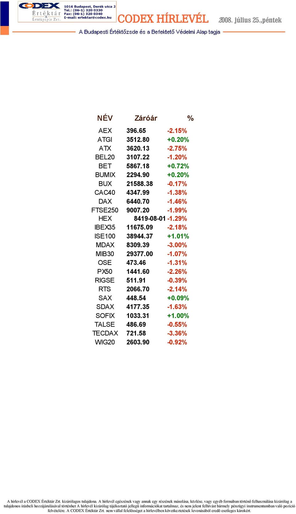 99-1.38% 6440.70-1.46% 9007.20-1.99% 8419-08-01-1.29% 11675.09-2.18% 38944.37 +1.01% 8309.39-3.00% 29377.00-1.07% 473.46-1.