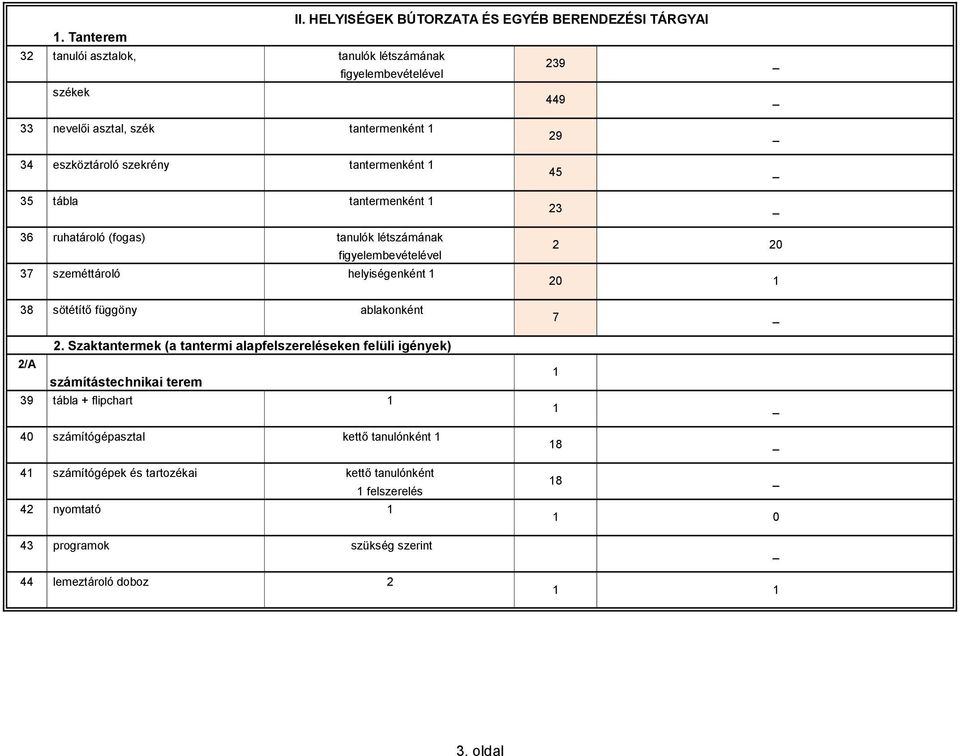 tábla tantermenként 36 ruhatároló (fogas) tanulók létszámának figyelembevételével 37 szeméttároló helyiségenként 38 sötétítő függöny ablakonként 2.