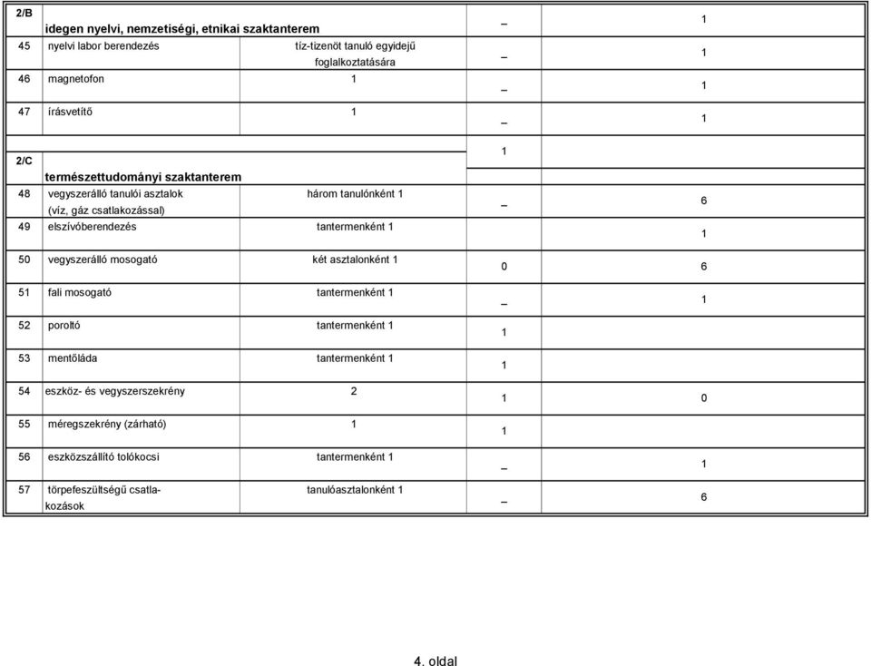 tantermenként 6 50 vegyszerálló mosogató két asztalonként 5 fali mosogató tantermenként 52 poroltó tantermenként 53 mentőláda tantermenként 54 eszköz-