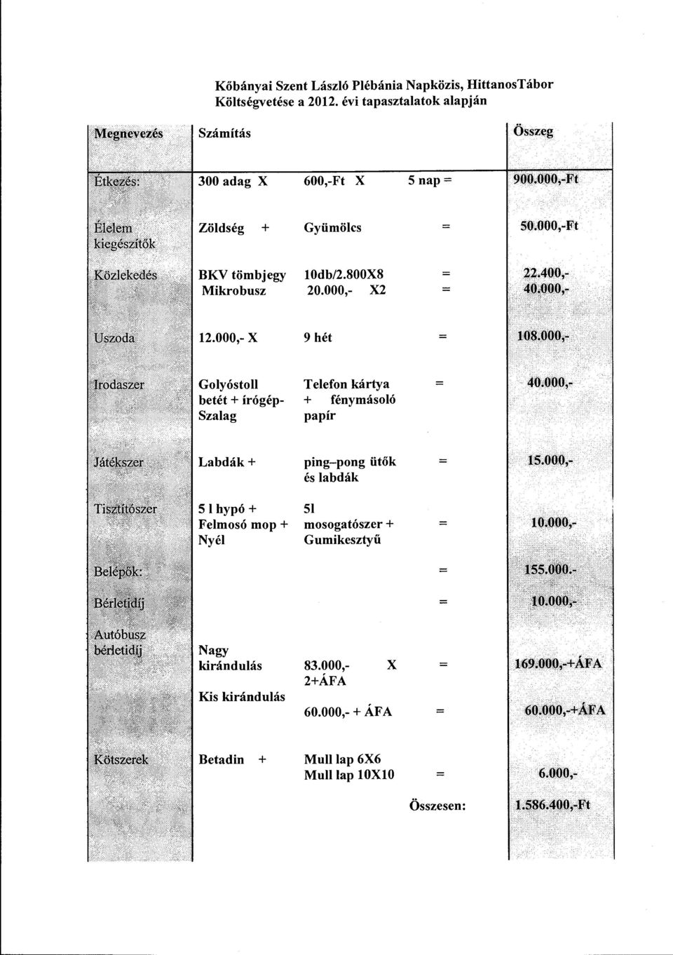 000, X2 12.000, x 9 hét 108.000,.,... Golyóstoll betét + írógép Szalag Telefon kártya + fénymásoló papír 40;000, Labdák+ 51 hypó + Felmosó mop