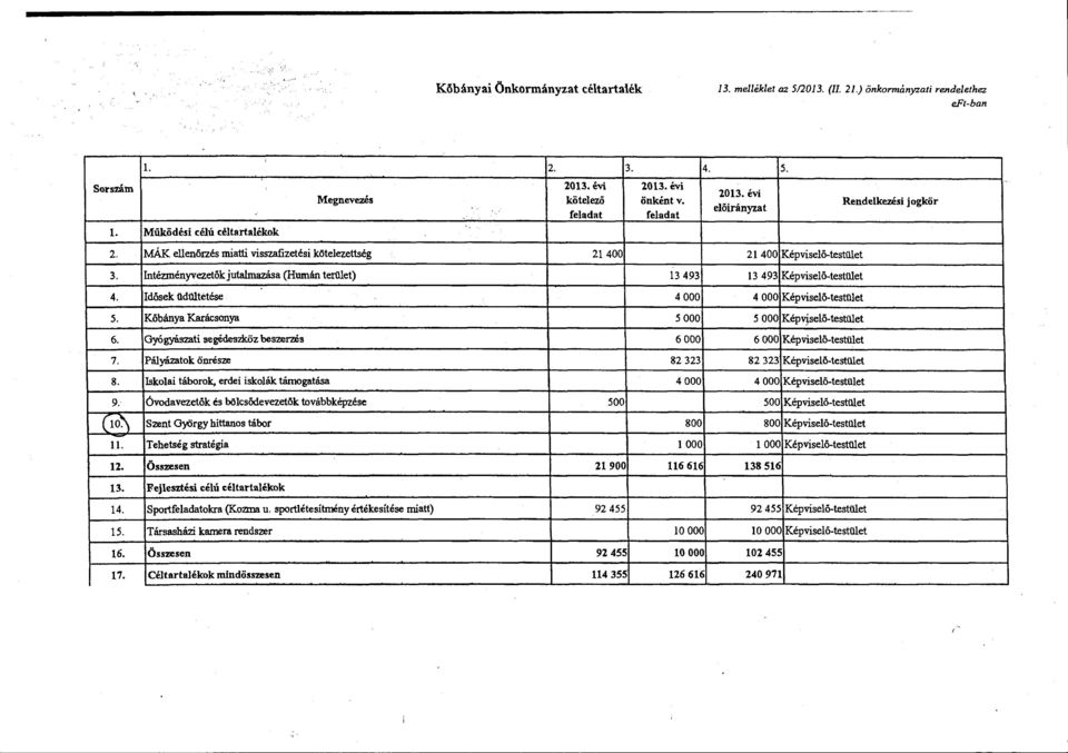 Kőbánya Karácsonya 5 OOO 6. Gyógyászati segédeszköz beszerzés 6 OOO 7. Pályázatok ömésze 82 323 8. Iskolai táborok, erdei iskolák támogatása 4 OOO 9.