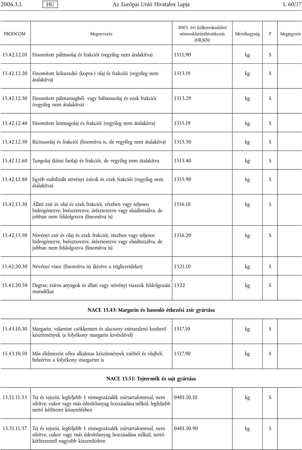 30 kg 15.42.12.60 Tungolaj (kínai faolaj) és frakciói, de vegyileg nem átalakítva 1515.40 kg 15.42.12.80 Egyéb stabilizált növényi zsírok és ezek frakciói (vegyileg nem átalakítva) 1515.90 kg 15.42.13.