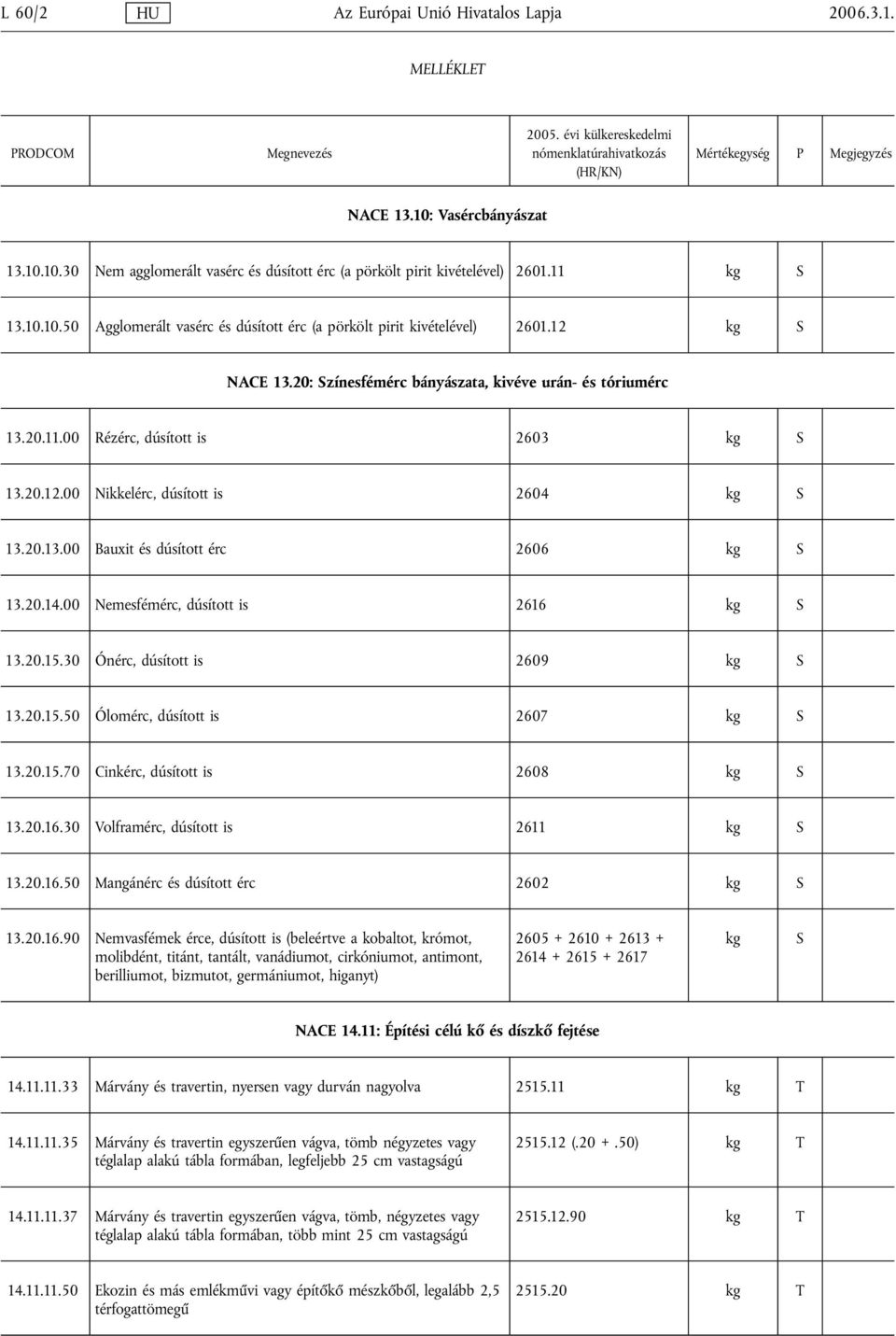 00 Nemesfémérc, dúsított is 2616 kg 13.20.15.30 Ónérc, dúsított is 2609 kg 13.20.15.50 Ólomérc, dúsított is 2607 kg 13.20.15.70 Cinkérc, dúsított is 2608 kg 13.20.16.30 Volframérc, dúsított is 2611 kg 13.