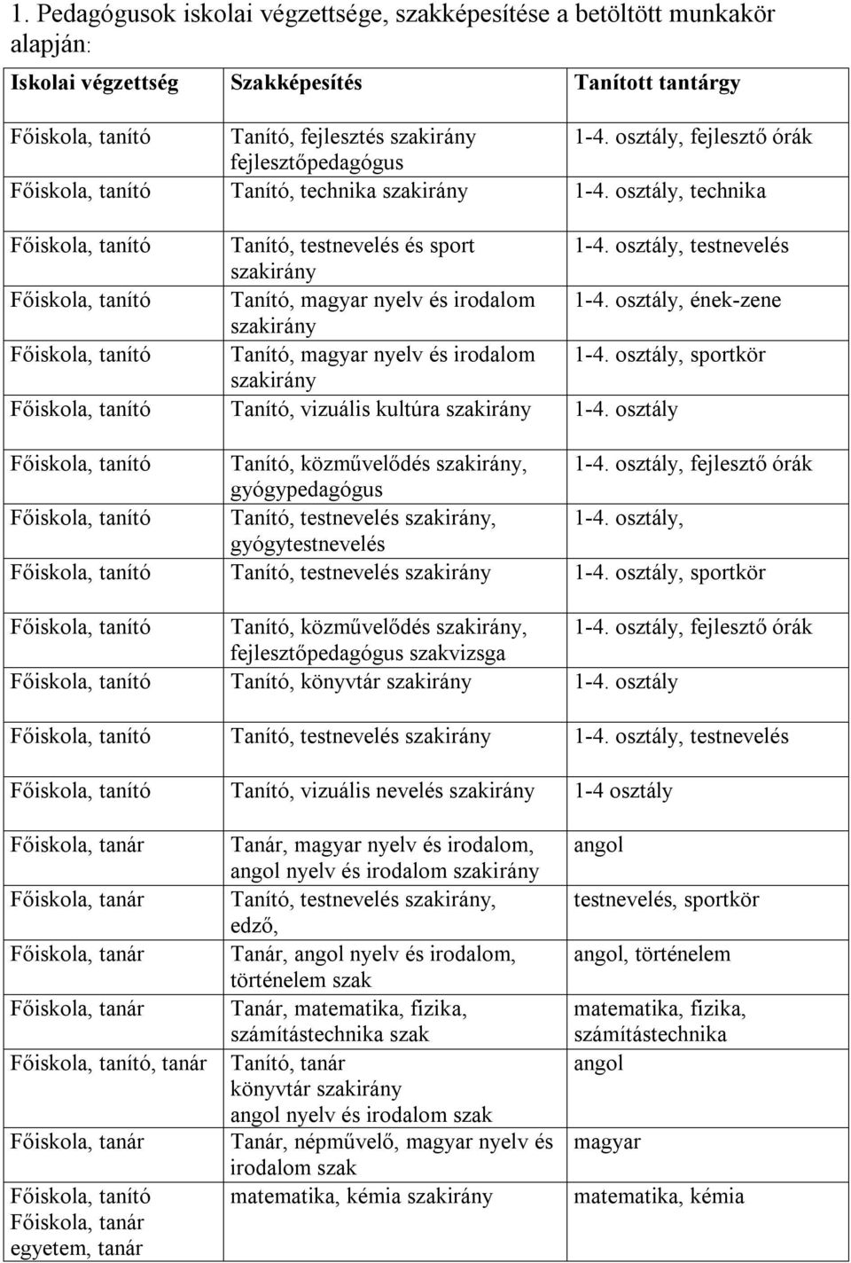 osztály, testnevelés szakirány Főiskola, tanító Tanító, magyar nyelv és irodalom 1-4. osztály, ének-zene szakirány Főiskola, tanító Tanító, magyar nyelv és irodalom 1-4.