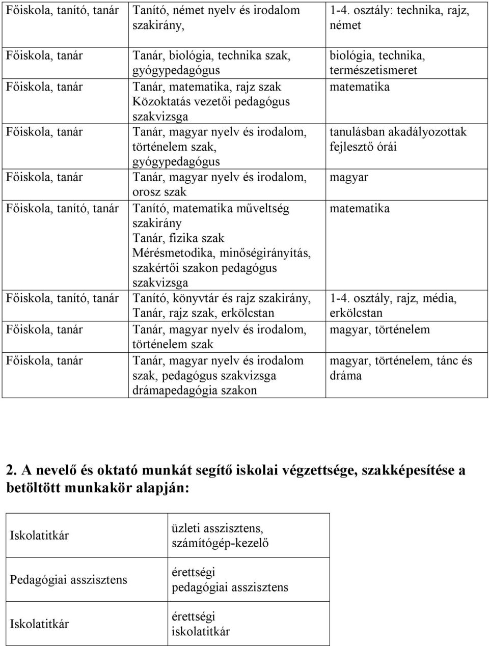 fizika szak Mérésmetodika, minőségirányítás, szakértői szakon pedagógus szakvizsga Tanító, könyvtár és rajz szakirány, Tanár, rajz szak, erkölcstan Tanár, magyar nyelv és irodalom, történelem szak