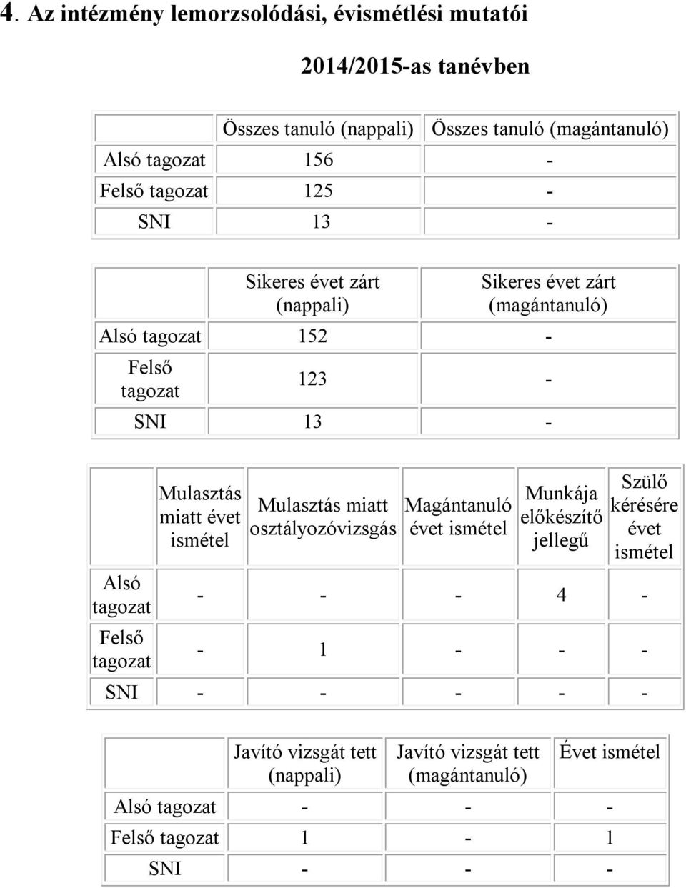 tagozat Mulasztás miatt évet ismétel Mulasztás miatt osztályozóvizsgás Magántanuló évet ismétel Munkája előkészítő jellegű Szülő kérésére évet ismétel -