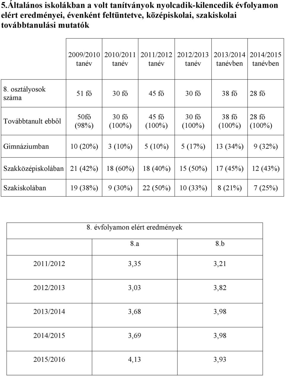 osztályosok száma 51 fő 30 fő 45 fő 30 fő 38 fő 28 fő Továbbtanult ebből 50fő (98%) 30 fő 45 fő 30 fő 38 fő 28 fő Gimnáziumban 10 (20%) 3 (10%) 5 (10%) 5 (17%) 13 (34%) 9 (32%)