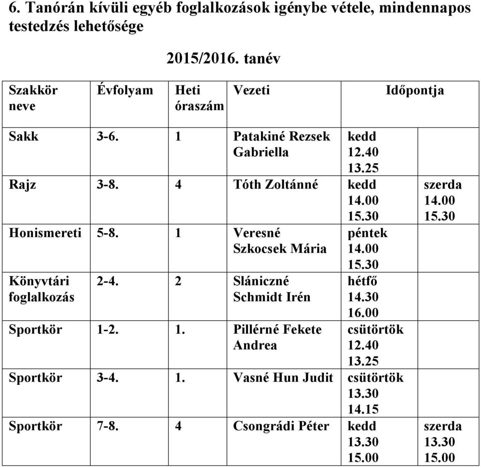 00 15.30 Honismereti 5-8. 1 Veresné Szkocsek Mária Könyvtári foglalkozás 2-4. 2 Slániczné Schmidt Irén Sportkör 1-2. 1. Pillérné Fekete Andrea péntek 14.