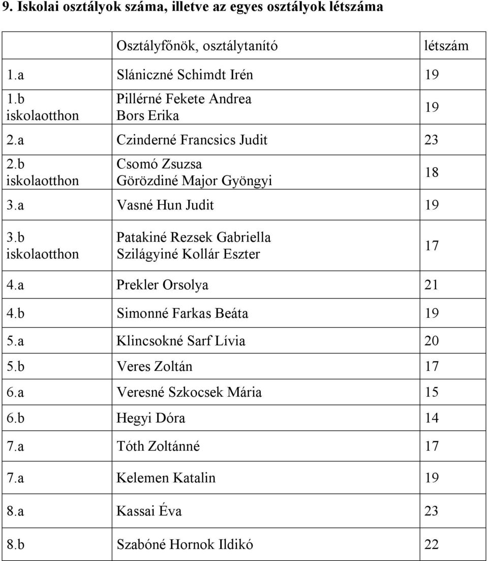 a Vasné Hun Judit 19 19 18 3.b iskolaotthon Patakiné Rezsek Gabriella Szilágyiné Kollár Eszter 17 4.a Prekler Orsolya 21 4.b Simonné Farkas Beáta 19 5.