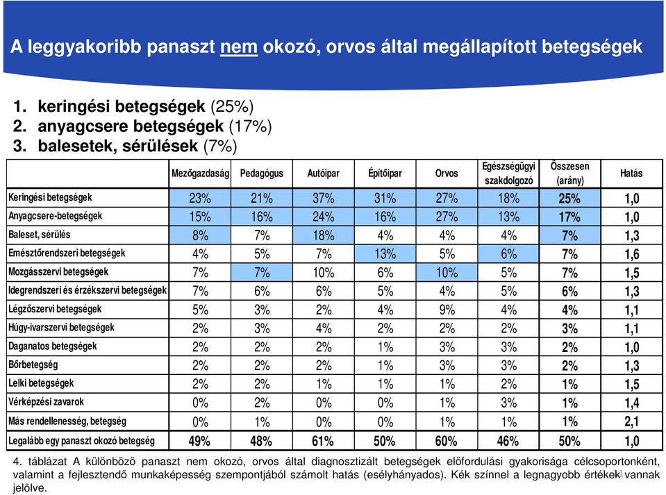 7% 1,3 Emésztőrendszeri betegségek 4% 5% 7% 13% 5% 6% 7% 1,6 7% 7% 10% 6% 10% 5% 7% 1,5 Idegrendszeri és érzékszervi betegségek 7% 6% 6% 5% 4% 5% 6% 1,3 Légzőszervi betegségek 5% 3% 2% 4% 9% 4% 4%