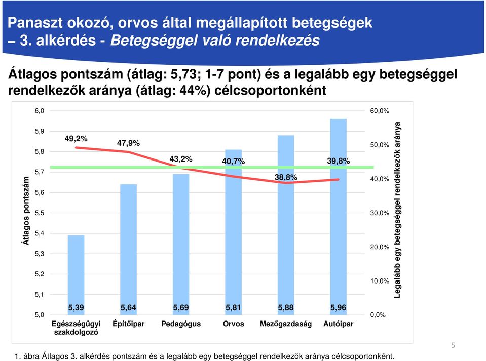 célcsoportonként 6,0 60,0% Átlagos pontszám 5,9 5,8 5,7 5,6 5,5 5,4 5,3 5,2 5,1 5,0 49,2% 47,9% 43,2% 40,7% 38,8% 39,8% 5,39 5,64 5,69 5,81 5,88 5,96