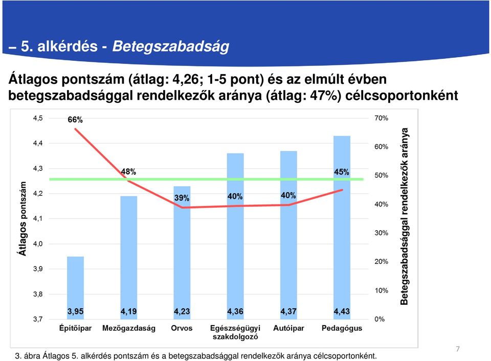 célcsoportonként Átlagos pontszám Betegszabadsággal rendelkezők aránya 3.