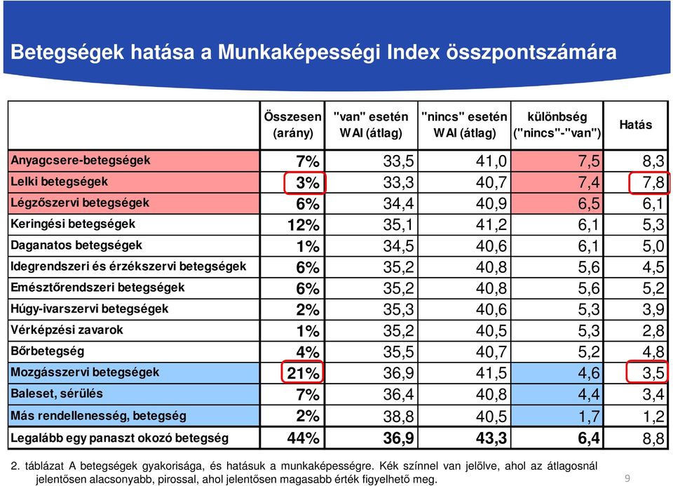 Emésztőrendszeri betegségek 6% 35,2 40,8 5,6 5,2 Húgy-ivarszervi betegségek 2% 35,3 40,6 5,3 3,9 Vérképzési zavarok 1% 35,2 40,5 5,3 2,8 Bőrbetegség 4% 35,5 40,7 5,2 4,8 21% 36,9 41,5 4,6 3,5 7% 36,4