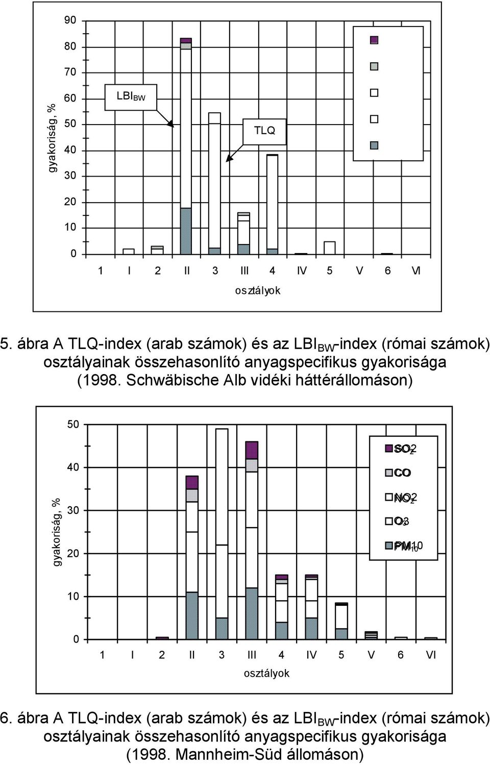 Schwäbische Alb vidéki háttérállomáson) 50 gyakoriság, % 40 0 20 SO2 2 CO NO2 2 O O PM PM 0 1 I 2 II III 4 IV 5 V 6 VI osztályok 6.