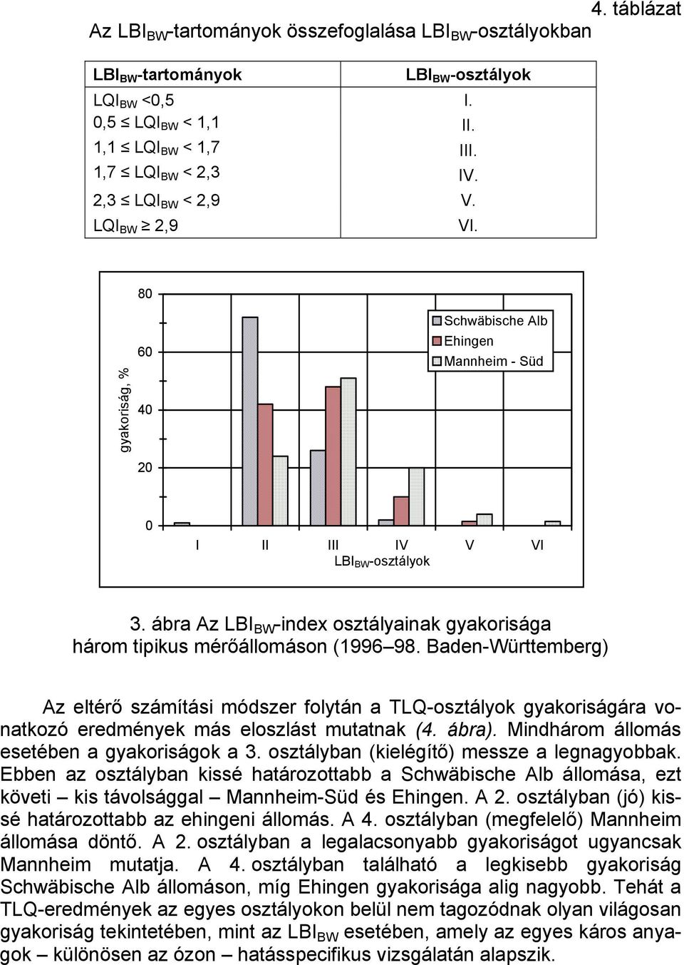 ábra Az LBI BW -index osztályainak gyakorisága három tipikus mérőállomáson (1996 98.