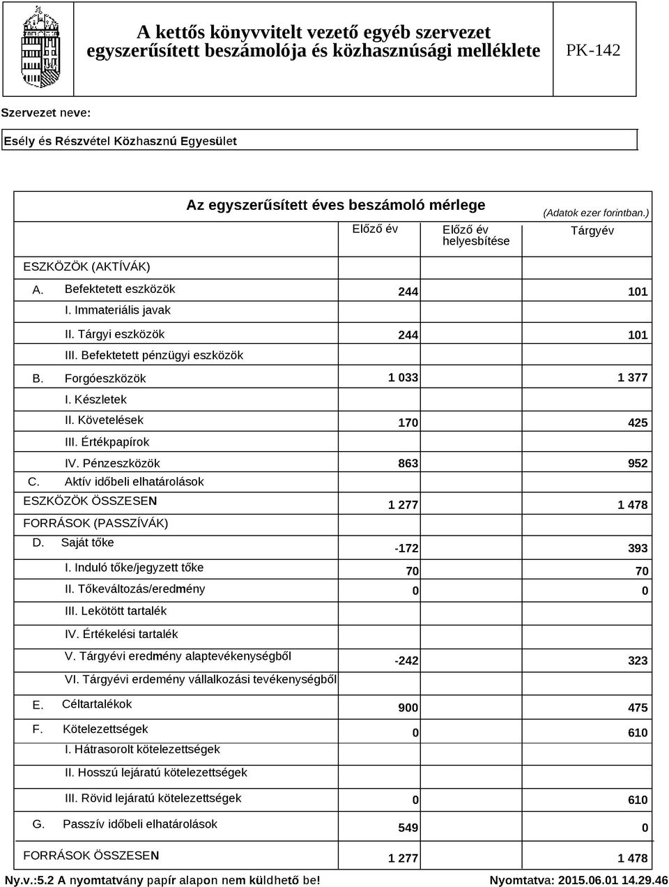 Értékpapírok IV. Pénzeszközök 863 952 C. Aktív időbeli elhatárolások ESZKÖZÖK Ö SSZESEN 1 277 1 478 FO R R ÁSO K (PASSZÍVÁK) D. Saját tőke -172 393 I. Induló tőke/jegyzett tőke 70 70 II.