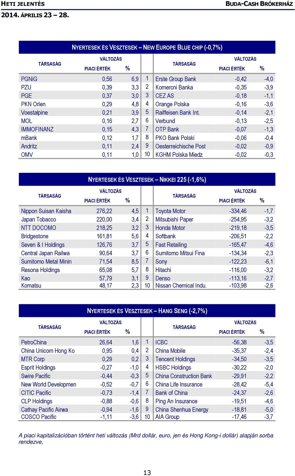 -0,14-2,1 MOL 0,16 2,7 6 Verbund -0,13-2,5 IMMOFINANZ 0,15 4,3 7 OTP Bank -0,07-1,3 mbank 0,12 1,7 8 PKO Bank Polski -0,06-0,4 Andritz 0,11 2,4 9 Oesterreichische Post -0,02-0,9 OMV 0,11 1,0 10 KGHM