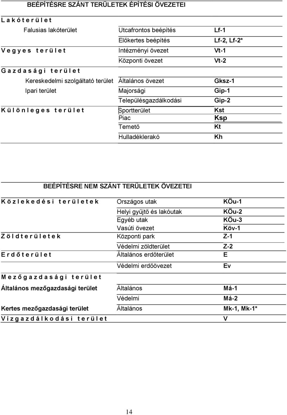 Sportterület Piac Temető Hulladéklerakó Gip-2 Kst Ksp Kt Kh BEÉPÍTÉSRE NEM SZÁNT TERÜLETEK ÖVEZETEI K ö z l e k e d é s i t e r ü l e t e k Országos utak KÖu-1 Helyi gyűjtő és lakóutak KÖu-2 Egyéb