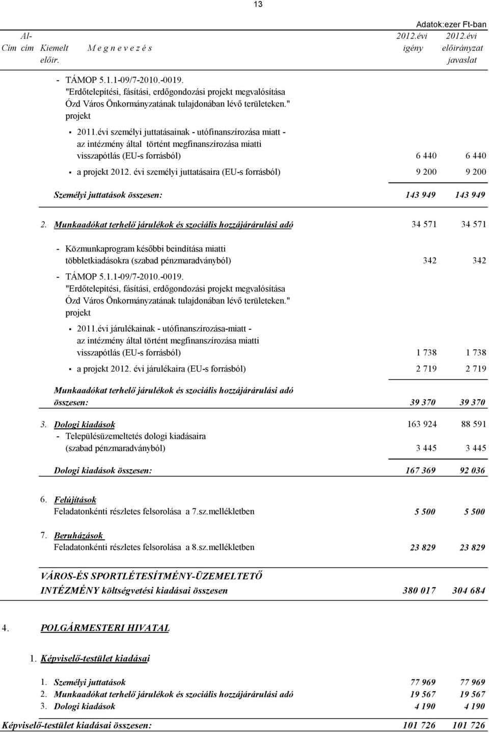 évi személyi juttatásainak - utófinanszírozása miatt - az intézmény által történt megfinanszírozása miatti visszapótlás (EU-s forrásból) 6 440 6 440 a projekt 2012.