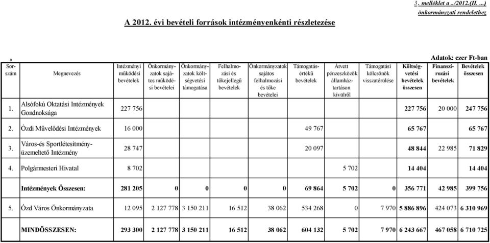 költ- zási és sajátos értékű pénzeszközök kölcsönök vetési rozási összesen bevételek tos működé- ségvetési tőkejellegű felhalmozási bevételek államház- visszatérülése bevételek bevételek si bevételei