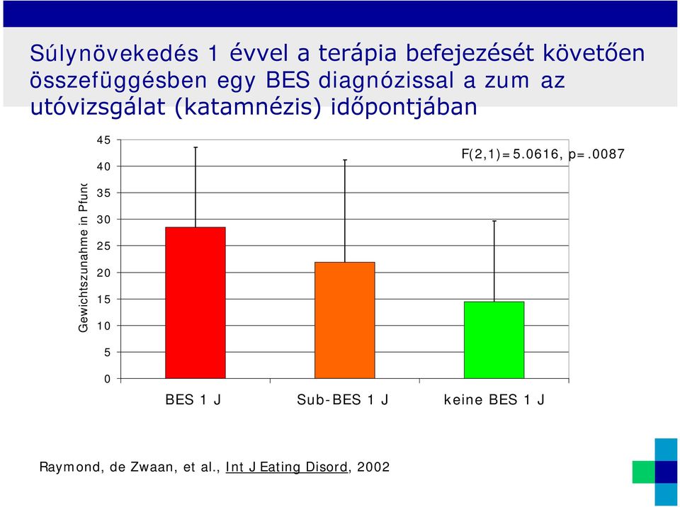 0087 Gewichtszunahme in Pfund 35 30 25 20 15 10 5 0 BES