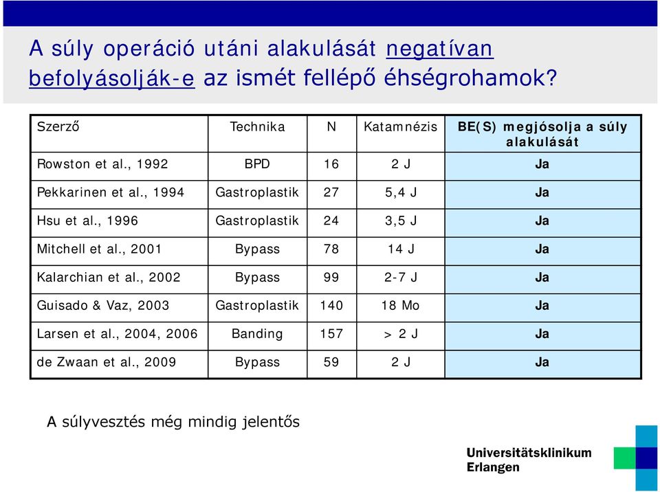 , 1994 Gastroplastik 27 5,4 J Ja Hsu et al., 1996 Gastroplastik 24 3,5 J Ja Mitchell et al.