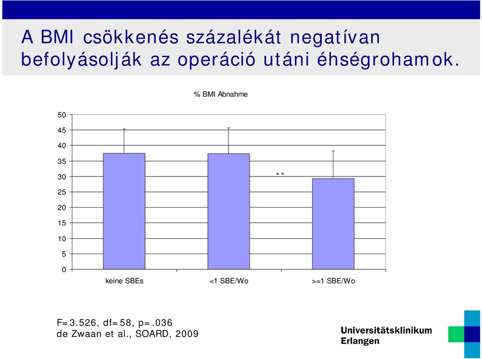 % BMI Abnahme 50 45 40 35 30 ** 25 20 15 10 5 0 keine