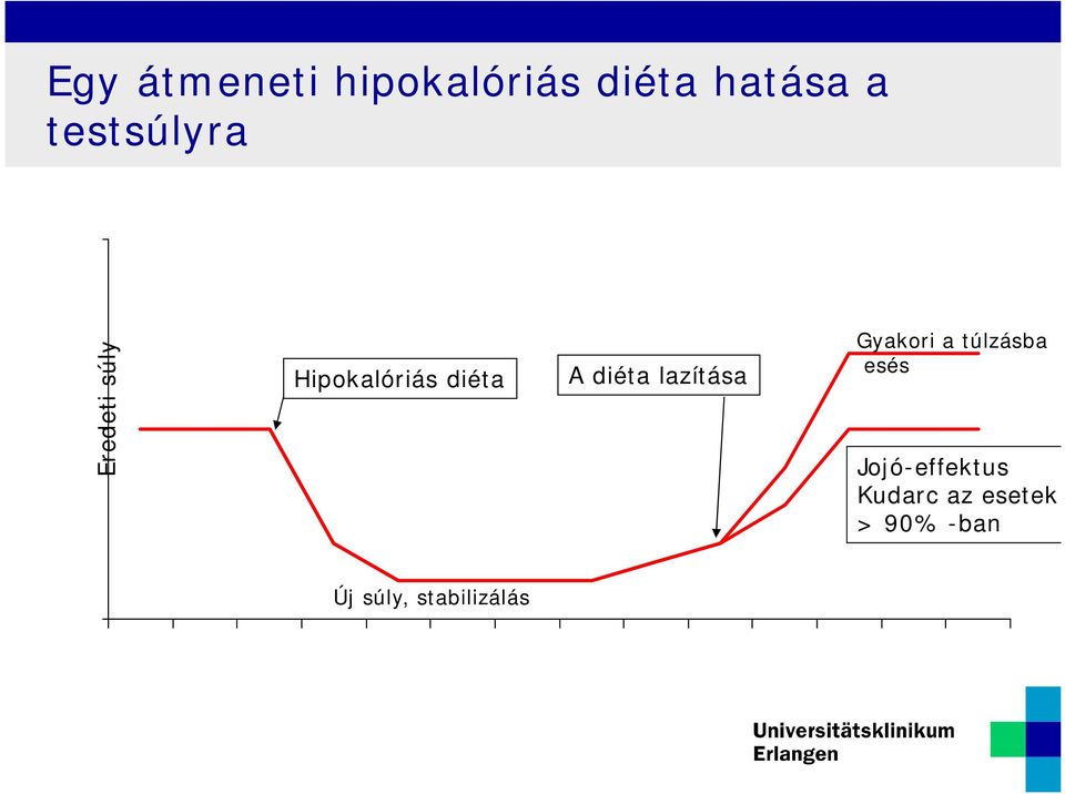 A diéta lazítása Gyakori a túlzásba esés