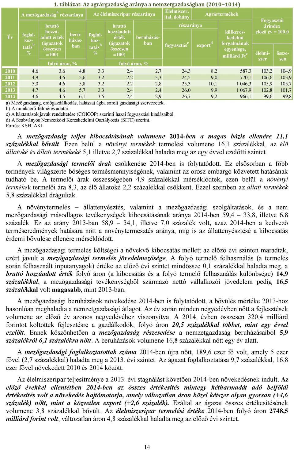 külkereskedelmi forgalmának egyenlege, milliárd Ft c Fogyasztói árindex előző év = 100,0 2010 4,6 3,6 4,8 3,3 2,4 2,7 24,3 8,2 587,3 103,2 104,9 2011 4,9 4,6 5,6 3,2 2,2 3,3 24,5 9,0 770,1 106,6