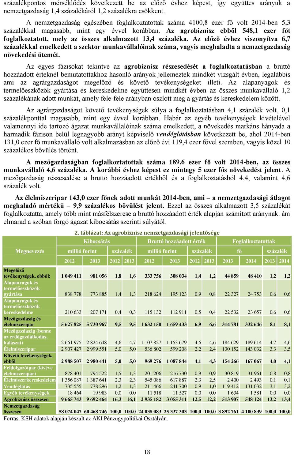 Az agrobiznisz ebből 548,1 ezer főt foglalkoztatott, mely az összes alkalmazott 13,4 százaléka.