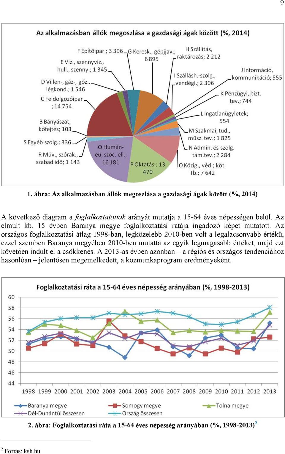 Az országos foglalkoztatási átlag 1998-ban, legközelebb 2010-ben volt a legalacsonyabb értékű, ezzel szemben Baranya megyében 2010-ben mutatta az egyik legmagasabb