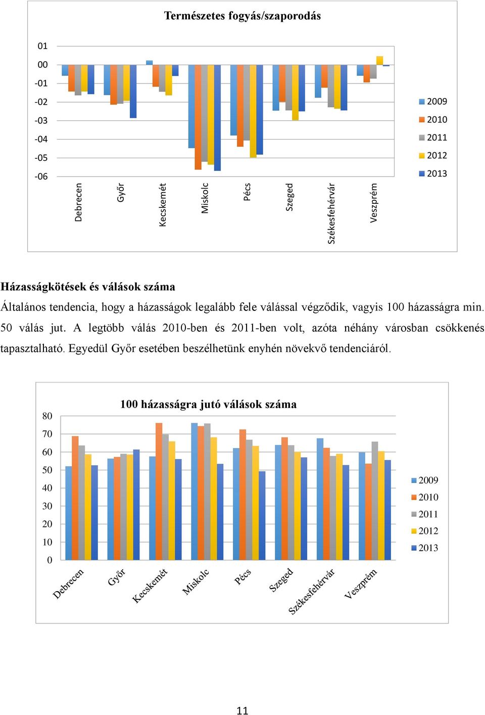 házasságra min. 50 válás jut. A legtöbb válás 2010-ben és 2011-ben volt, azóta néhány városban csökkenés tapasztalható.