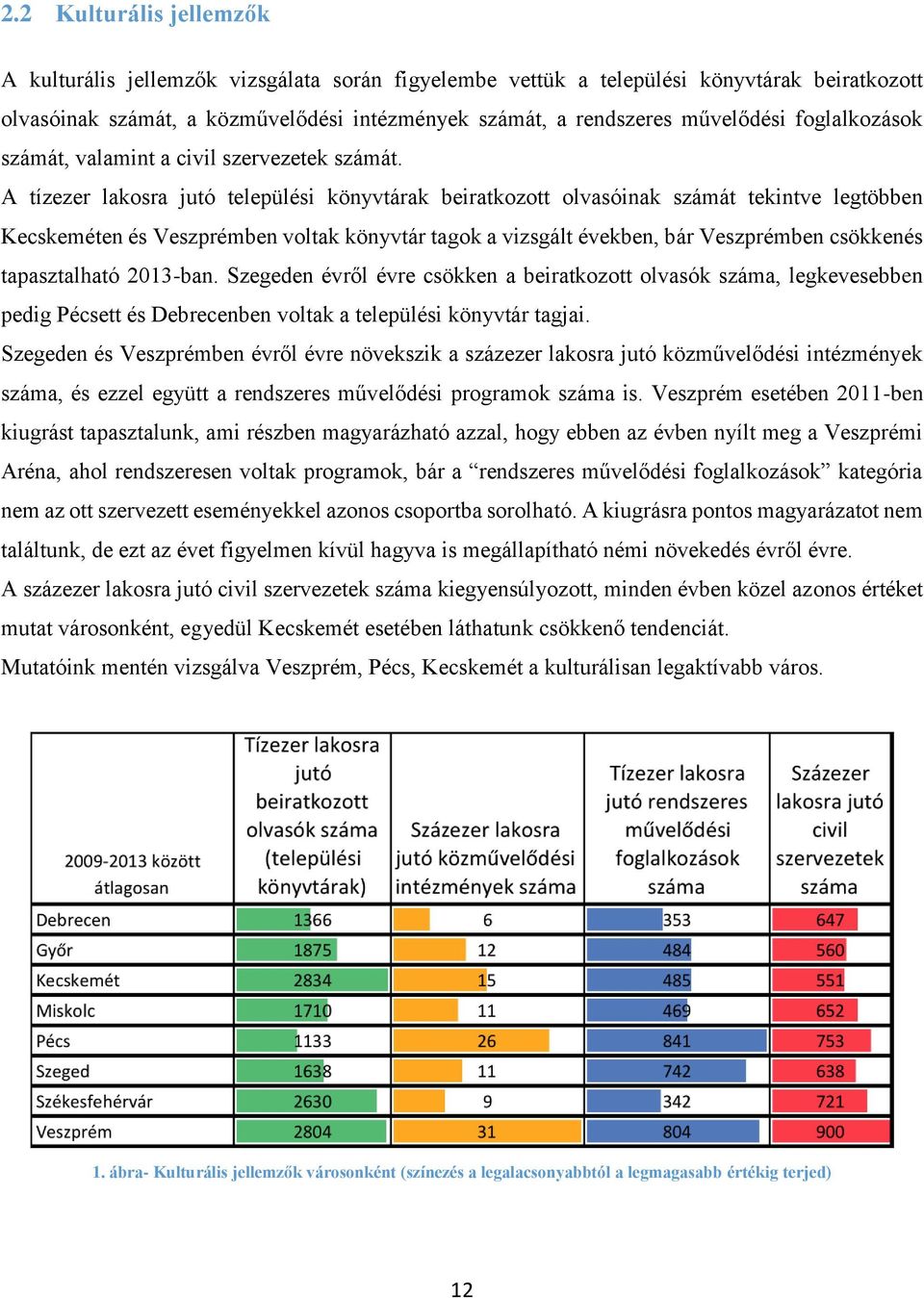 A tízezer lakosra jutó települési könyvtárak beiratkozott olvasóinak számát tekintve legtöbben Kecskeméten és Veszprémben voltak könyvtár tagok a vizsgált években, bár Veszprémben csökkenés