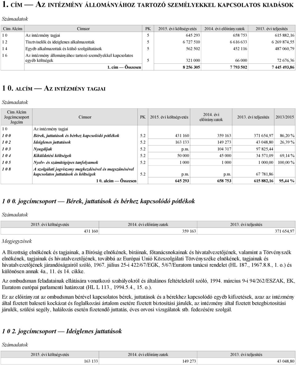 676,36 1. cím Összesen 8 256 305 7 793 502 7 445 493,86 1 0. ALCÍM AZ INTÉZMÉNY TAGJAI 1 0 Az intézmény tagjai Címsor PK 2015. évi költségvetés 2014. évi előirányzatok 2013.